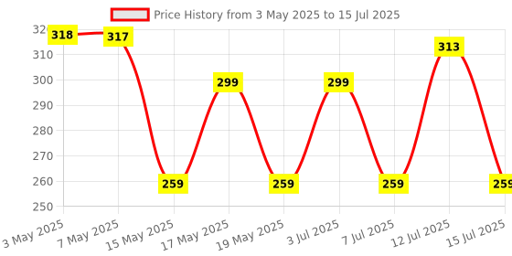amazon.in Halonix Plastic 1W and 2W Add-On Minilite Rechargeable Emergency Light Cum Pocket Flashlight Torch, with USB Charging, Smooth Slide Switch Price History Graph from 3 May 2025 to 15 Jul 2025