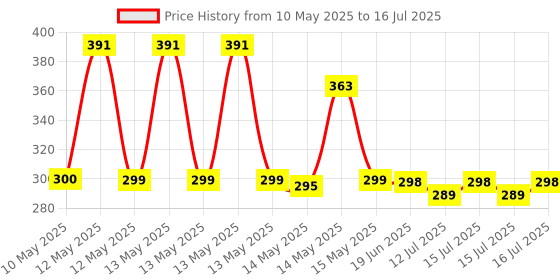 amazon.in Halonix Plastic 3W Add-On Agni Rechargeable Emergency Led Torch with USB Charging, High Beam-Low Beam Feature halonix Price History Graph from 10 May 2025 to 16 Jul 2025