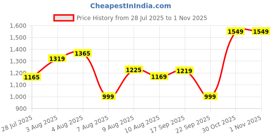 amazon.in Halonix Polycarbonate 15W Multicolor 3-in-1 Rimless Surface Ceiling Light | Dia- 4.8" | No False Ceiling Required | Ceiling Light| Upto 4 KV Surge Protection | White, Off White, Yellow, Pack 4 Price History Graph from 28 Jul 2025 to 1 Nov 2025