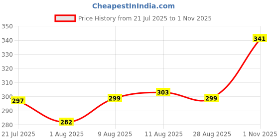 amazon.in Halonix Polycarbonate 20W Wall Lamp LED Oval Shape Outdoor Bulkhead|Outdoor Light Waterproof IP65|Waterproof Porch Light for Outdoor Garden Bathroom Light (Cool White, Pack of 1) Price History Graph from 21 Jul 2025 to 1 Nov 2025