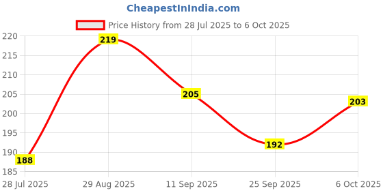 amazon.in Halonix Polycarbonate Kornet 5.5-Watt Junction Box LED Downlighter (Pack of 2, Cool Day Light) Price History Graph from 28 Jul 2025 to 6 Oct 2025
