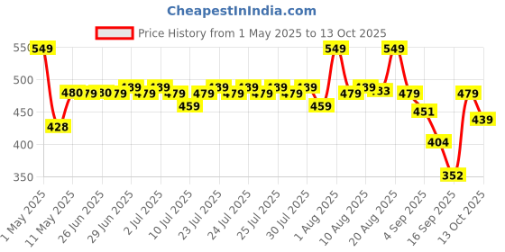 amazon.in HALONIX Prime 10W-2 ft Inverter Rechargeable Cool Day Light Led Batten halonix Price History Graph from 1 May 2025 to 13 Oct 2025