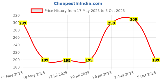 amazon.in Halonix Prime 10W Neo Radar Motion Sensor B22 Led Light Bulb (Cool Day White) Pack Of 1 Price History Graph from 17 May 2025 to 5 Oct 2025