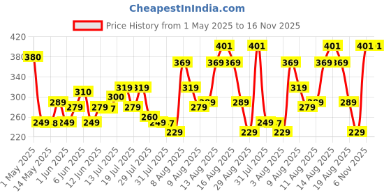 amazon.in Halonix Prime 12W B22 6500K Cool Day Light Inverter Rechargeable Emergency Led Bulb Pack of 1 halonix Price History Graph from 1 May 2025 to 15 Nov 2025