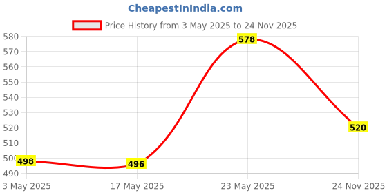 amazon.in Halonix Prime 12W B22D Inverter Rechargebale Emergency Led Bulb (Pack of 2, White) halonix Price History Graph from 3 May 2025 to 24 Nov 2025