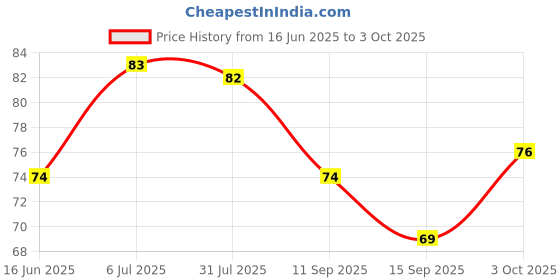 amazon.in Halonix Prime All Rounder Adjustable Light, 1 Piece Price History Graph from 16 Jun 2025 to 3 Oct 2025