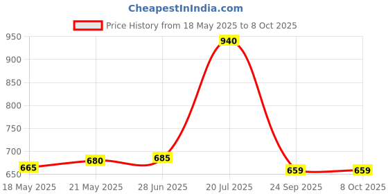 amazon.in Halonix Radar Motion Sensor Led Bulb 10W(Auto On Auto Off, Pack of 4 Pieces, B22) Price History Graph from 18 May 2025 to 7 Oct 2025
