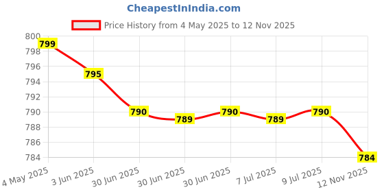 amazon.in Halonix Shield Fire Alarm (Plug and use, Detects Smoke, Carbon Monoxide, LPG, Methane, Hydrogen) Loud Alarm, Yellow, Pack of 1. Price History Graph from 4 May 2025 to 12 Nov 2025