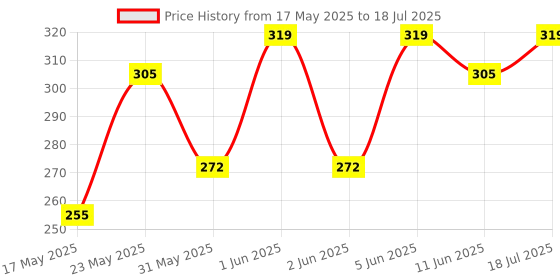 amazon.in Halonix Streak Square 10-Watt LED Batten - Pack of 2 (Cool White) halonix Price History Graph from 17 May 2025 to 18 Jul 2025
