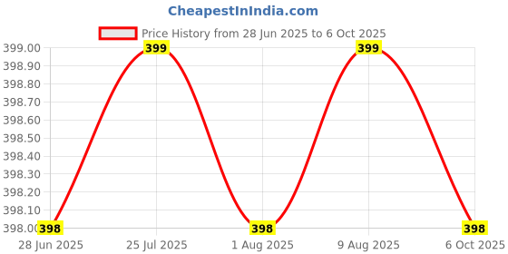 amazon.in Halonix Sûre Isolator 63A Double Pole Price History Graph from 28 Jun 2025 to 6 Oct 2025