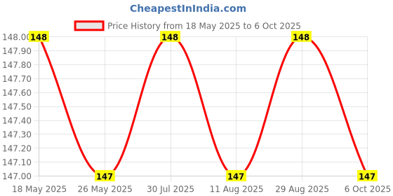 amazon.in Halonix Sûre MCB 16A Single Pole Price History Graph from 18 May 2025 to 6 Oct 2025
