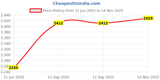 amazon.in Halonix White 10-watt LED Batten/Tubelight | Streak square 2-ft LED Batten for Living Room & Bedroom | Cool White, Pack of 20 halonix Price History Graph from 11 Jun 2025 to 14 Nov 2025