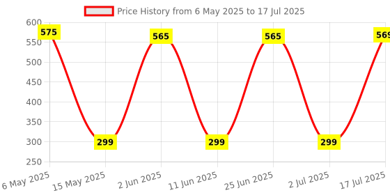 amazon.in Halonix Wi-Fi Enabled Smart LED Bulb 9W B22D (16 Million Colors + Warm White/Neutral White/White) (Compatible with Amazon Alexa and Google Assistant) halonix Price History Graph from 6 May 2025 to 17 Jul 2025