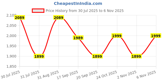 amazon.in genie Halotote Tote Bag For Girls |14 Inch-18 Litres With One Compartment, Laptop Sleeve And Organizer |Best For Laptop, Makeup, Journal, Cables & College/Work Must-Haves genie Price History Graph from 30 Jul 2025 to 6 Nov 2025