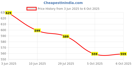 amazon.in halox stay connected HALOX 10A Wi-Fi Smart Plug Socket Suitable For Small Appliances like TVs, Air Purifiers, Mobile & Laptop Chargers Compatible with Alexa, Works with Halox Smart App halox stay connected Price History Graph from 3 Jun 2025 to 6 Oct 2025