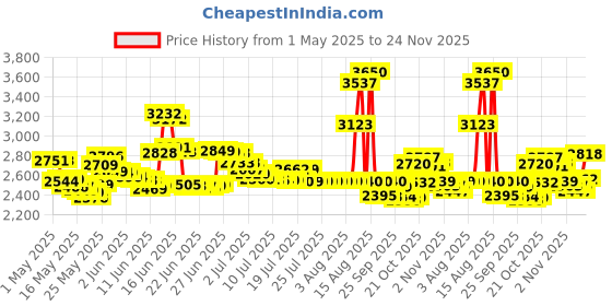 amazon.in Halston 1-12 By Halston For Men. Cologne Spray 4.2 Ounces halston Price History Graph from 1 May 2025 to 24 Nov 2025