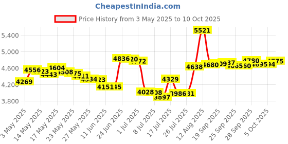 amazon.in Halston Z-14 by Halston 4.0 oz Cologne For Men Price History Graph from 3 May 2025 to 10 Oct 2025