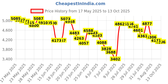 amazon.in Halston Z-14 By Halston For Men (Cologne, 75 ML) Price History Graph from 17 May 2025 to 13 Oct 2025
