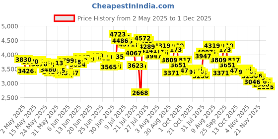 amazon.in Halston Z-14 by Halston for Men Cologne Spray 4.2 Ounce halston Price History Graph from 2 May 2025 to 1 Dec 2025