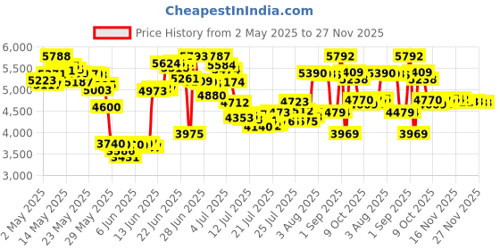 amazon.in Halston Z-14 For Men Cologne Spray 8.0 Oz halston Price History Graph from 2 May 2025 to 25 Nov 2025