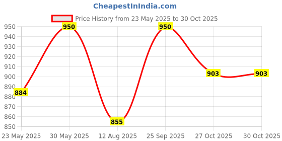 amazon.in zerokaata Halter Ribbed Bikini for Plus Size Women Beach Wear | Swimming Costume for Women Plus Size zerokaata Price History Graph from 23 May 2025 to 27 Oct 2025