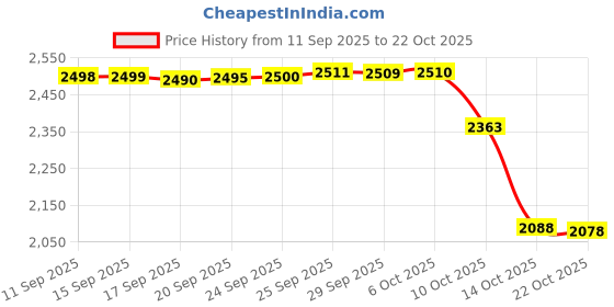 amazon.in dress cici Halter Sports Bra, Longline & V-Neck Adjustable Halter Bra dress cici Price History Graph from 11 Sep 2025 to 22 Oct 2025