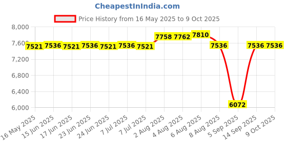 amazon.in halve your bagel Pro Safe Bagel and Bread Slicer (White) halve your bagel Price History Graph from 16 May 2025 to 8 Oct 2025
