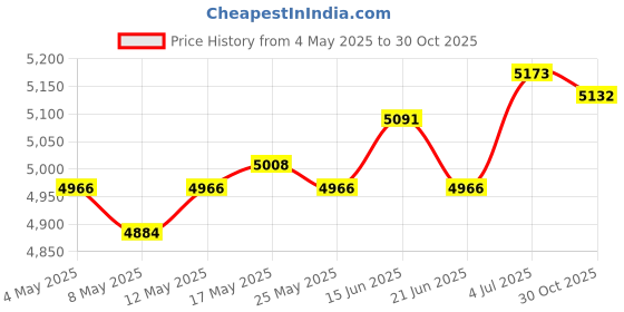 amazon.in Ham Stand Multipurpose Ham Holder for Italian Prosciutto Slicing Acacia Farm Price History Graph from 4 May 2025 to 30 Oct 2025