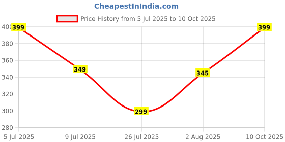 amazon.in Hama MC-200 Optical 3-Button Mouse, Cabled, 1200 DPI, Black Price History Graph from 5 Jul 2025 to 10 Oct 2025