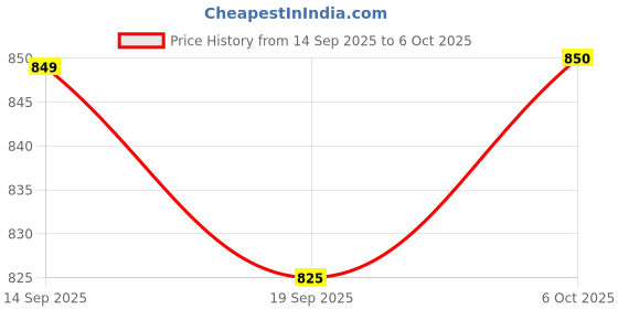amazon.in Hama MW-400 V2 Wireless Mouse, Optical, 6 Button, Switchable dpi Up to 1600 dpi, 2.4GHz, Nano USB, 10m Range, Ergonomic (Black) Price History Graph from 14 Sep 2025 to 6 Oct 2025