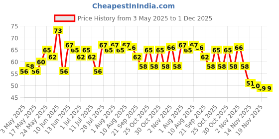 amazon.in Hamam 100% Pure Neem Oil Soap Bar, 150 g - hamam Price History Graph from 3 May 2025 to 1 Dec 2025