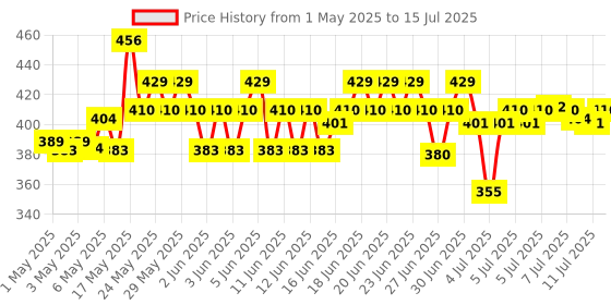 amazon.in Hamam New Bathing Soap (Pack of 8) with 100% Pure Neem Oil Which Helps Protects Your Skin From Pimples and Other Skin Problems hamam Price History Graph from 1 May 2025 to 15 Jul 2025