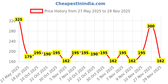 amazon.in Hamam Soap - Neem Tulsi and Aloevera, 450 + 100g Promo Pack Price History Graph from 27 May 2025 to 29 Nov 2025