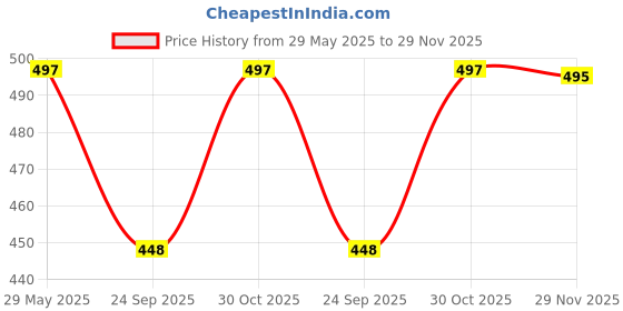 amazon.in HAMAZZ Premium Underpads , Superior Absorbency,Leak Proof,Large, (60 x 90 Cm) Pack of 2,20 Counts hamazz Price History Graph from 29 May 2025 to 29 Nov 2025