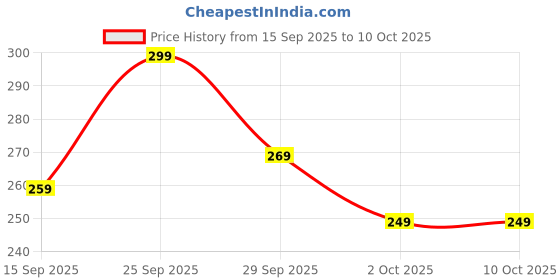 amazon.in Hamburger Bike Horn for Kids - Loud Bicycle Bell & Cycle Accessories, Easy Install Horn for Cycle/Bike, Durable Cycle Gadget for Ages 5-12, Fits Most Handlebar Tubes (Fun Hamburger Design) Price History Graph from 15 Sep 2025 to 8 Oct 2025