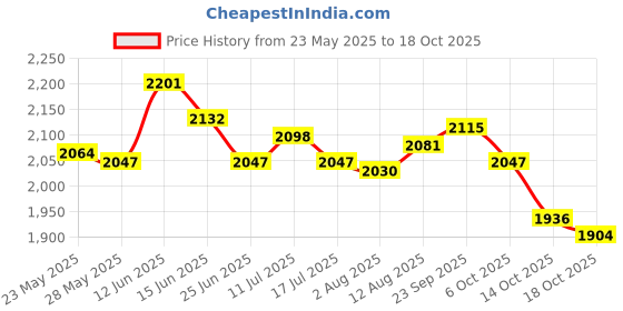 amazon.in Hamburger Press Marinating Prep Tool Burger Press for Kitchen Cooking Price History Graph from 23 May 2025 to 14 Oct 2025