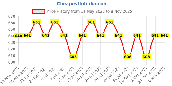 amazon.in Hamdan Collection Wood Shelves for Wall Storage, Wall Mounted Wooden Display Shelf for Bathroom Bedroom Living Room Hall Way Dining Room Kitchen Garage Price History Graph from 14 May 2025 to 3 Nov 2025