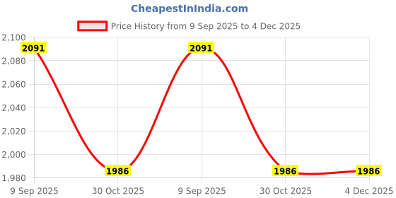 amazon.in Hamdan Round Coffee Table,Rustic Wood Coffee Tables for Living Room with Storage Shelf, Modern Farmhouse Circle Coffee Table Center Sofa Table with Sturdy Metal Legs (Brown Black) hamdan Price History Graph from 9 Sep 2025 to 3 Dec 2025