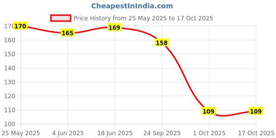 amazon.in Hamdard Dawakhana Roohafza Sharbat, 750 ml hamdard Price History Graph from 25 May 2025 to 17 Oct 2025
