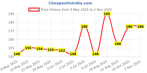 amazon.in Hamdard Dawakhana Roohafza Sharbat, 750ml hamdard Price History Graph from 9 May 2025 to 31 Oct 2025