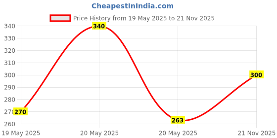 amazon.in Hamdard Dolabi | 45 Tablets | All-natural Herbal Remedy | Helps to Manage Blood Sugar Level and Bladder | Promotes Skin Health | Naturally Regulates Metabolism | Pack of 3 Price History Graph from 19 May 2025 to 21 Nov 2025