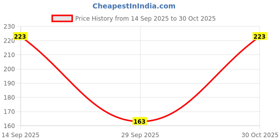 amazon.in Hamdard Habb-E-Bawaseer Badi (50n), Pill, (PACK OF 3) Price History Graph from 14 Sep 2025 to 30 Oct 2025