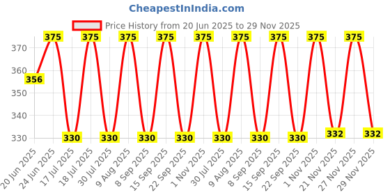 amazon.in hamdard Hmadard HAMDOGEN - 60 CAP- Pack of 1 hamdard Price History Graph from 20 Jun 2025 to 29 Nov 2025