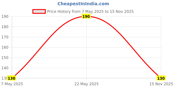 amazon.in Hamdard Jigreen Syrup 200ml | Natural Herbal Formula for Liver Health | Supports Digestion & Metabolism | Protects from Alcohol & Toxins | Appetite Enhancer (1) Price History Graph from 7 May 2025 to 15 Nov 2025