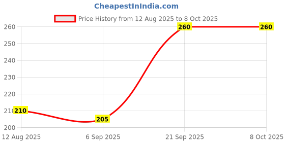 amazon.in Hamdard Jigreen Syrup 200ml | Natural Herbal Formula for Liver Health | Supports Digestion & Metabolism | Protects from Alcohol & Toxins | Appetite Enhancer (2) Price History Graph from 12 Aug 2025 to 7 Oct 2025