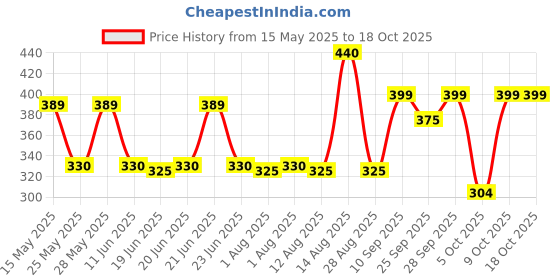 amazon.in Hamdard Joshanda Herbal Remedy | Helps Manage Inflammation and Soothes Throat Discomfort | Helps Ease Cold and Cough Symptoms | Non-drowsy Formulation | All Natural | Pack of 10 Price History Graph from 15 May 2025 to 17 Oct 2025