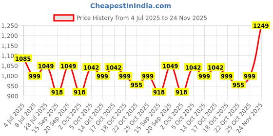 amazon.in Hamdard Khamira Abresham Hakim Arshad Wala for Genral Weakness 300 G,Powder Price History Graph from 4 Jul 2025 to 24 Nov 2025