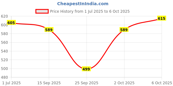 amazon.in Hamdard Khamira Abresham Hakim Arshad Wala Liquid For Genral Weakness 75g Pack of 2 hamdard Price History Graph from 1 Jul 2025 to 6 Oct 2025