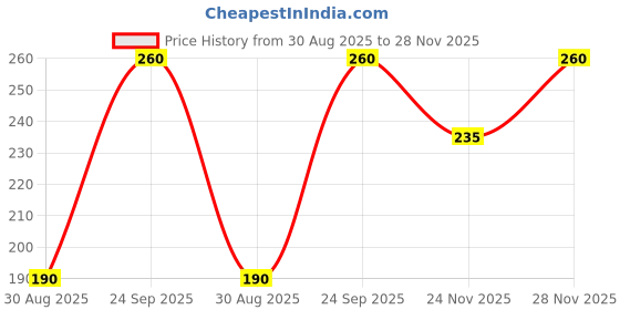 amazon.in Hamdard Khamira Marweed Khas 75 Gm - Pack Of 2, Paste Price History Graph from 30 Aug 2025 to 28 Nov 2025