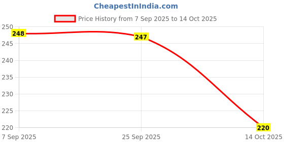 amazon.in Hamdard Majun Salab Powder, 60 G Price History Graph from 7 Sep 2025 to 14 Oct 2025